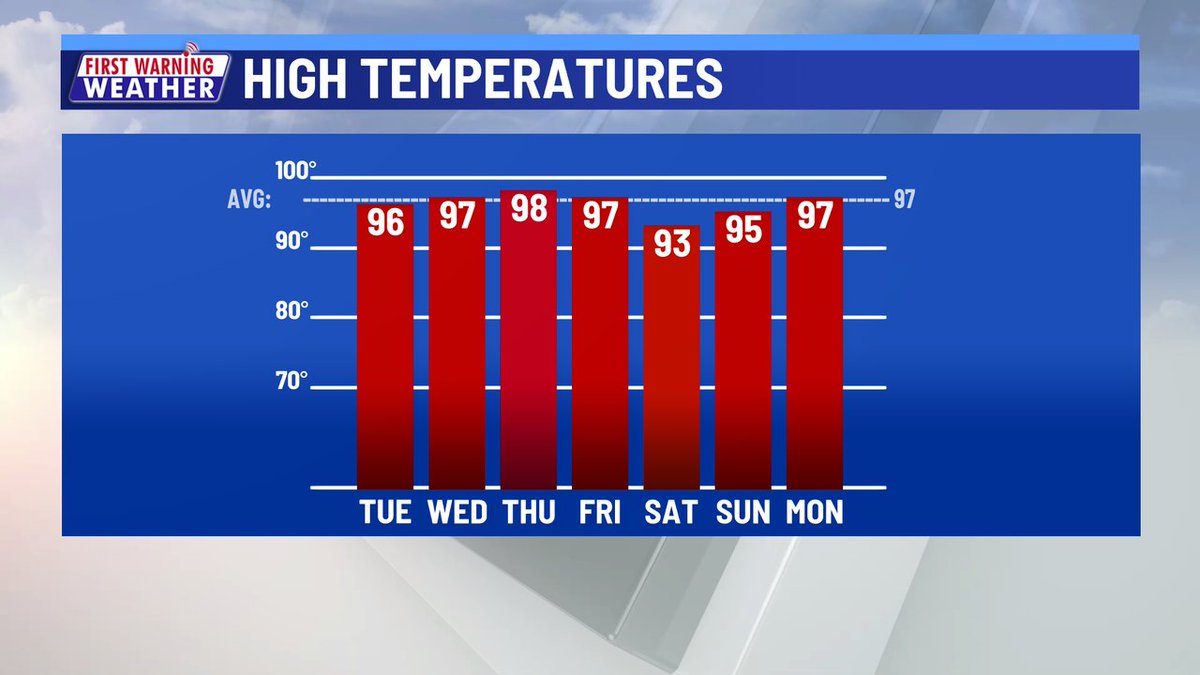 KristenCurrieTV's tweet image. Hot... but nothing we didn't sign up for. High temperatures near to just below average for the next 7+ days. #Austin #ATX #TXWX