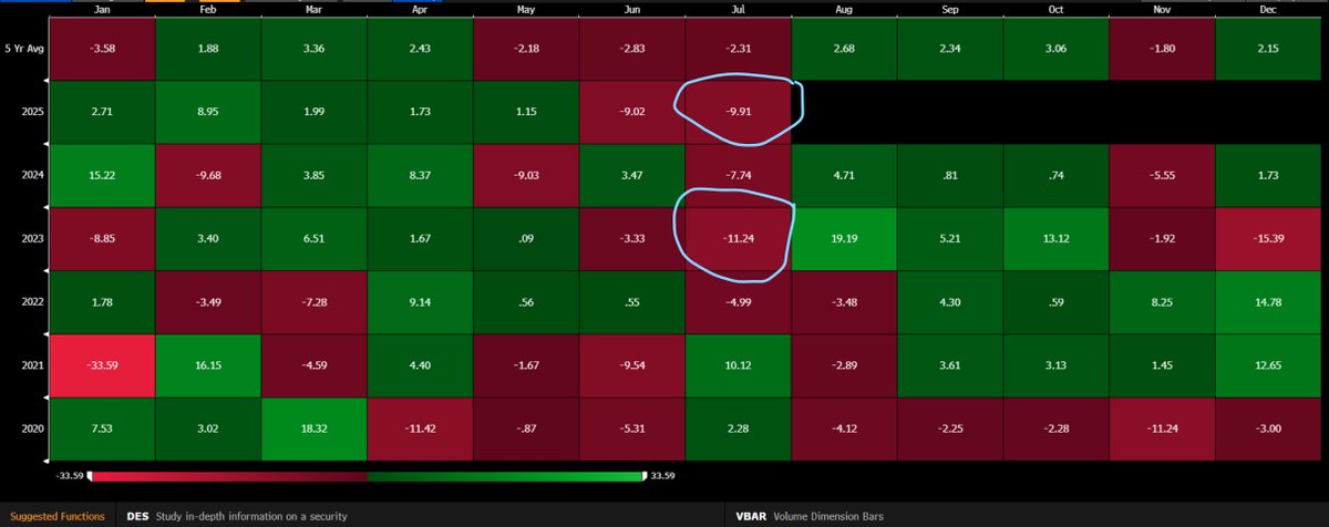 JaredKubin's tweet image. Goldman L/S Index having a month... looks alot like 2023.. you know what comes next