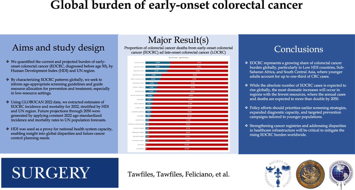 Edward Christopher "Chris" Dee, MD (@echrisdee) on Twitter photo 📜 In <a href="/SurgJournal/">SURGERY Journal</a> led by <a href="/DavidiTawfiles/">Davidi Tawfiles</a>, we describe the #global burden of #early onset #colorectal #cancer
❗We find that EOCRC rates are expected to double in many parts of the world
🙏 Our global team including patient advocates! 🌎 🌍 🌏
🔗 surgjournal.com/article/S0039-… 📜 In <a href="/SurgJournal/">SURGERY Journal</a> led by <a href="/DavidiTawfiles/">Davidi Tawfiles</a>, we describe the #global burden of #early onset #colorectal #cancer
❗We find that EOCRC rates are expected to double in many parts of the world
🙏 Our global team including patient advocates! 🌎 🌍 🌏
🔗 surgjournal.com/article/S0039-…