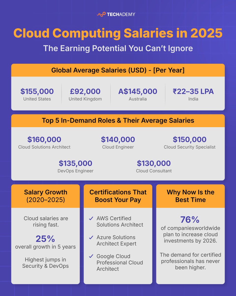 Techademy_INC's tweet image. Cloud salaries are climbing, and the gap between certified and non-certified pros is getting wider.

Upskill with Techademy’s Cloud Programs and unlock your earning potential techademy.com

#CloudCareers #FutureOfWork #Techademyglobal