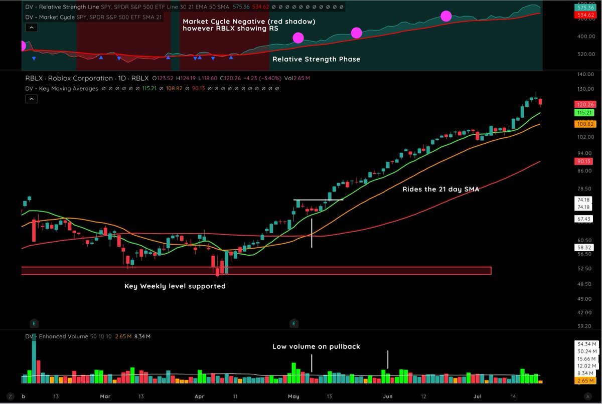 AmeetRai_'s tweet image. $RBLX is a great example to study.
While the Market Cycle was negative, it started to quietly show Relative Strength and build a base right around a key weekly level. It didn’t break out randomly — it held firm while everything else was struggling.
Then, as the Market Cycle…
