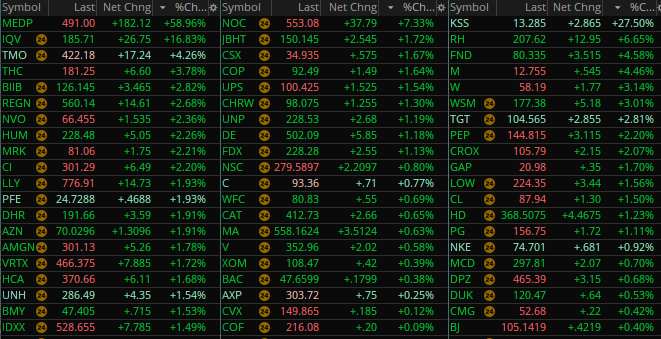 JaguarAnalytics's tweet image. Breadth -- Lots of green. Broadening. Pain trade. But the question is do you own any of this stuff? Example: A name like Restoration Hardware can outperform your favorite semi in this market, if this continues.