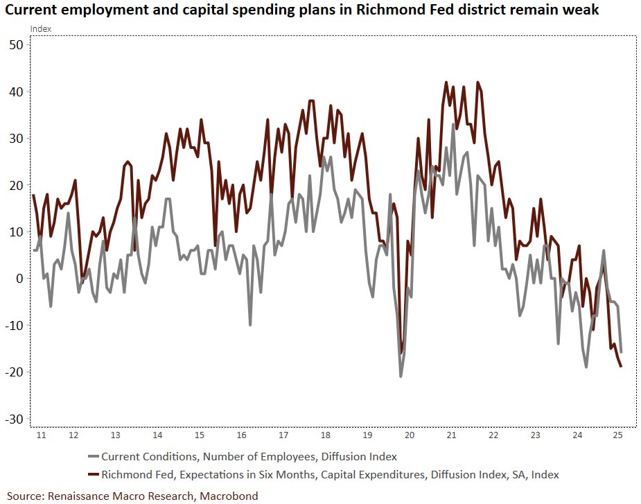 RenMacLLC's tweet image. The Richmond Fed Manufacturing Activity Index hit the skids in July. Two things stood out to us. First, employment remains weak, with the subindex tumbling to -16. Second, capital spending plans softened to -19 despite recent momentum behind OBBB.