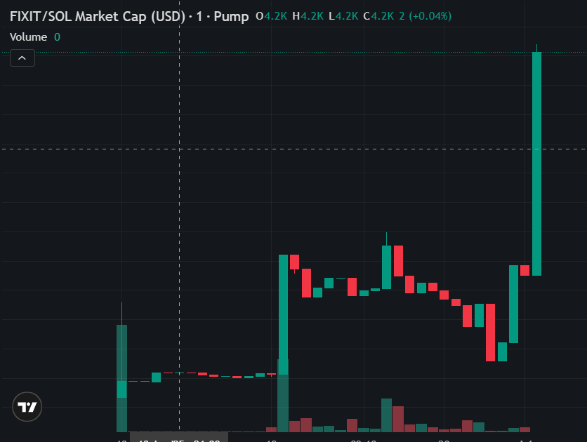 ITHelpDeskSol's tweet photo. It’s been a month... and $FIXIT is still here. 🧑‍💻
No rug. No hype. Just holding the line.
👉 95% of the supply is still available
👉 0% VCs. 100% community
Maybe today… do a good action:
❤️ Like
🔁 Share
https://t.co/OlVjUmE9ac
#FIXIT #MemeCoin#Solana #CryptoCommunity https://t.co/Nlf01pBMAU