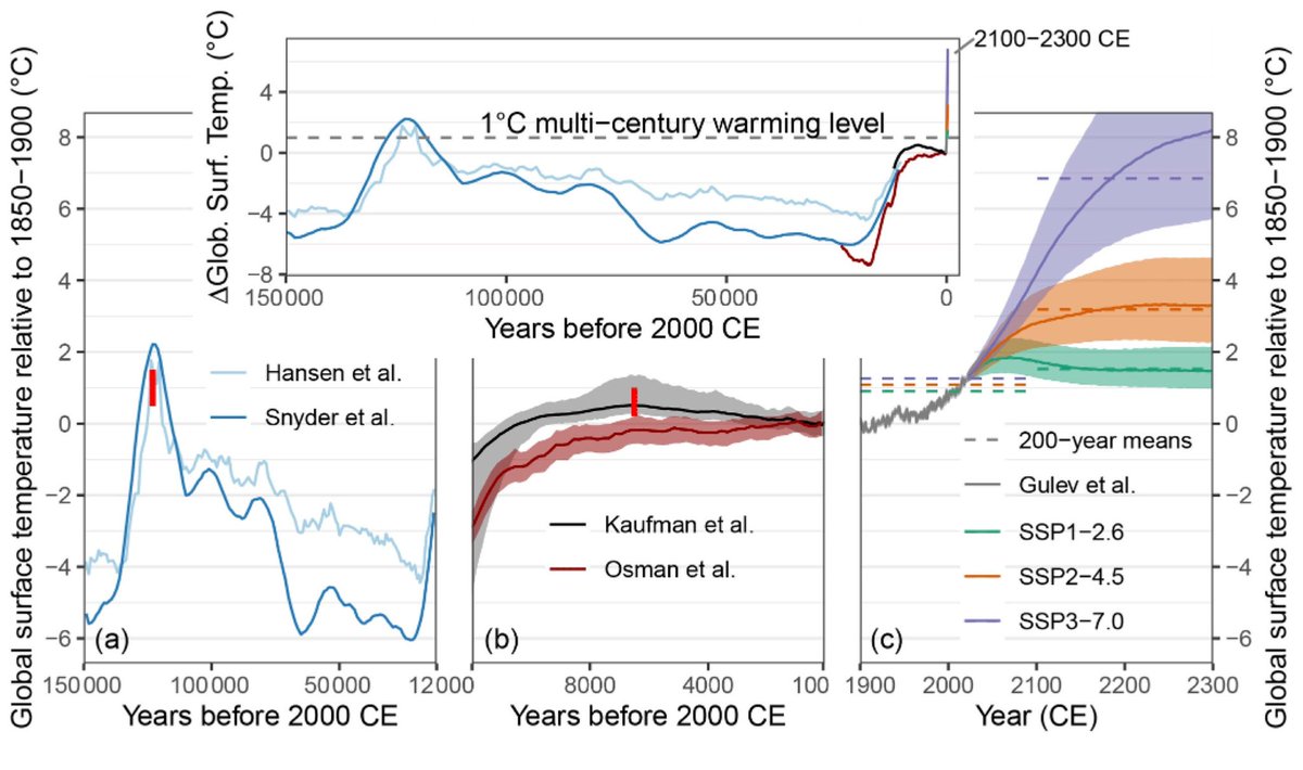 ryankatzrosene's tweet image. SSP2-4.5 is the climate scenario which (mainstream) scientists appear to favour as the most likely, given existing emissions trajectories. This leads to about 2.7°C warming relative to 1850-1900 baseline by 2100 (as a mean estimate).
BUT… time doesn’t stop in 2100. Even the…
