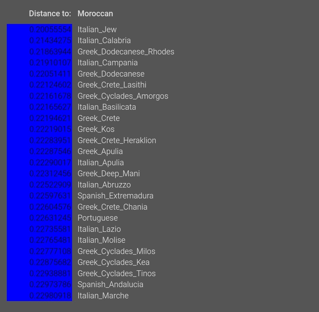Los andaluces están genéticamente más cerca de los escandinavos que de los marroquíes y éstos, pese a descender en parte de musulmanes blancos expulsados de España (moriscos, etc), están incluso más cerca de poblaciones italianas o griegas que de los andaluces.