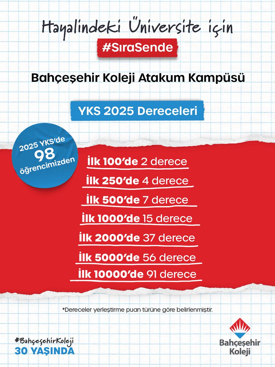 🎉 YKS 2025’te Gurur Tablosu!
Atakum Kampüsü Anadolu Lisesi ve Fen ve Teknoloji Lisesi öğrencilerimizden:

🏅 İlk 100’de 2
🏅 İlk 250’de 4
🏅 İlk 500’de 7
🏅 İlk 1000’de 15
🏅 İlk 2000’de 37
🏅 İlk 5000’de 56
🏅 İlk 10.000’de 91 derece!

📚 98 öğrencimiz ile Büyük başarı!
💙❤️