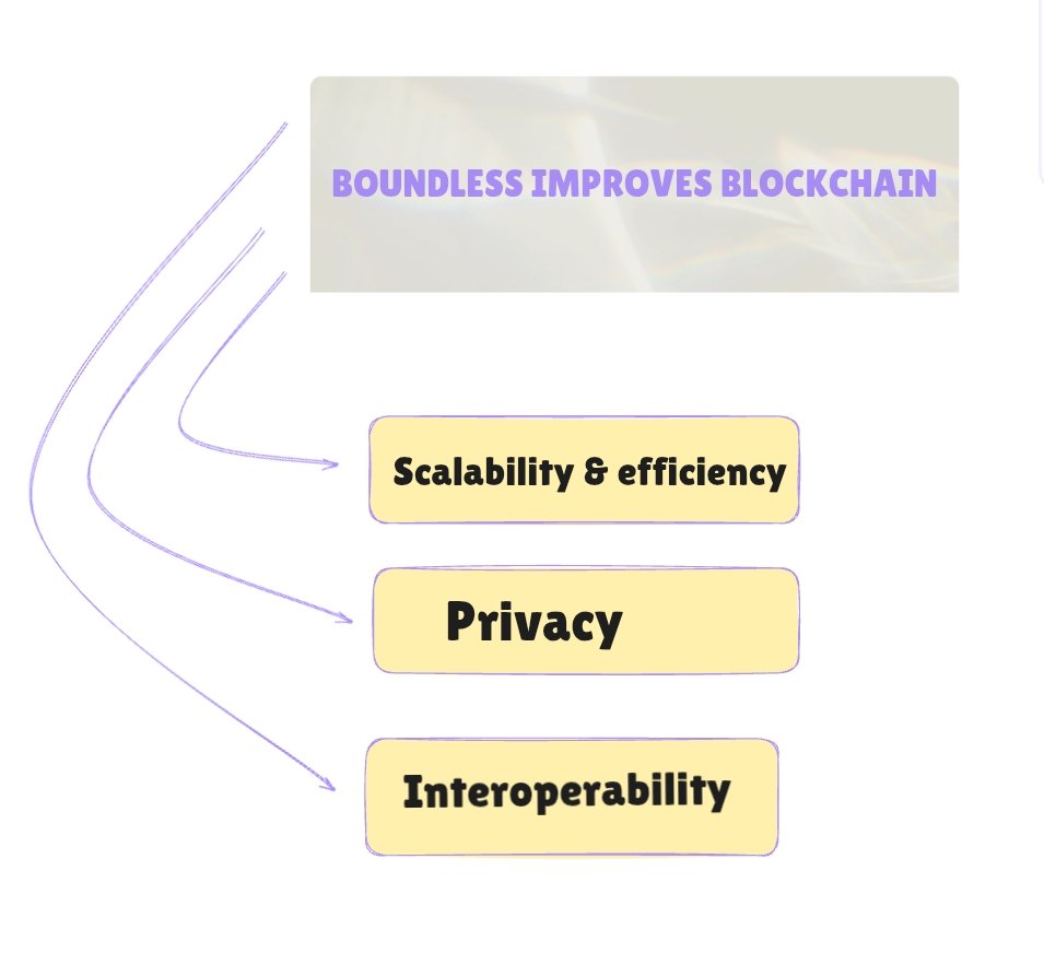 BhupendraHash_'s tweet image. ZK-VMs will make it happen
we are still early to ZK tech
Boundless is the protocol for ZKP-powered verifiable compute