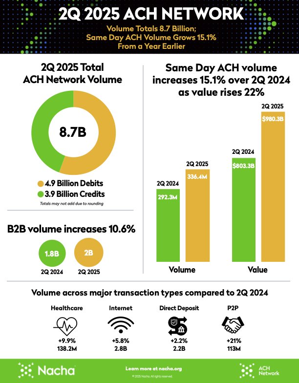 StrongSHX's tweet image. ⚡️ACH Growth Signals Opportunity for SHx
The ACH Network processed 8.7B transactions in Q2 2025, with same day volume up 15.1% and value rising 22% to over $980B.
As a Nacha member, SHx is well positioned to benefit from this momentum, potentially capturing part of this growing…