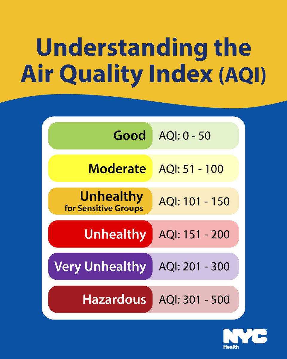 nycHealthy's tweet image. Do you know what the Air Quality Index (AQI) levels mean and how they affect your health?
The higher the AQI, the greater the level of air pollution and the greater the health concern.
Learn more: nyc.gov/airquality