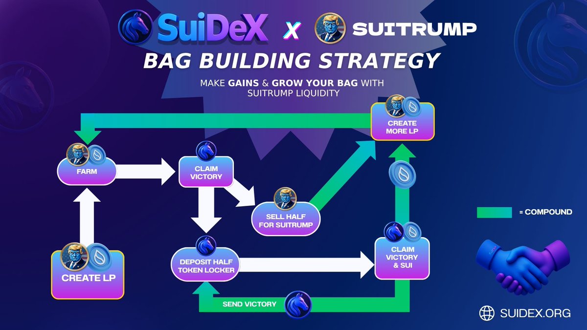 💬 “How do I grow my SUITRUMP bag on SuiDex?”

You asked — here’s the ultimate loop strategy to build SUI, SUITRUMP, and Victory all at once 👇

⸻

1️⃣ Create LP on SuiDex.
Pair SUITRUMP + SUI on SuiDex.

2️⃣ Stake LP in the Farm.
Earn high-yield Victory rewards.

3️⃣ Claim