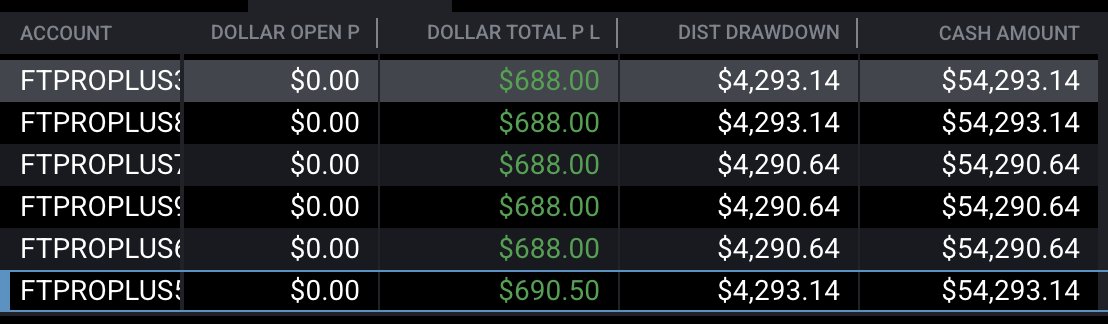 TraderYush's tweet image. Day 3 on @fundingticks road to second payout
+$688 across six accounts