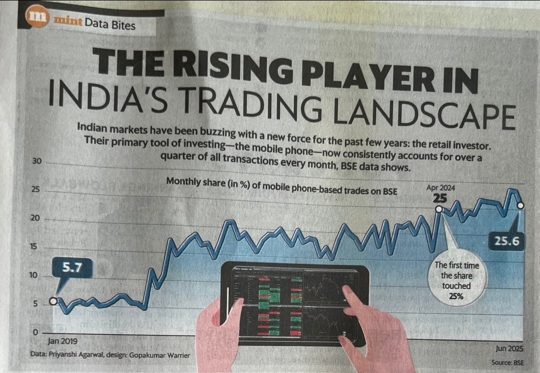 Ronak_Unadkat's tweet image. 25%+ trading from Mobile. I can bet hardly 1% out of this 25% is profitable for a longer time.
Trading is a serious business & needs to be done with a proper focused approach. People think that trading is as easy as playing games. 😉
