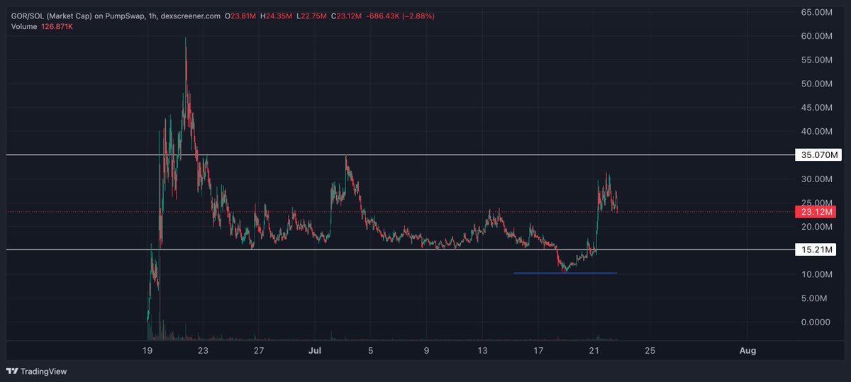 If you're calling Gorbagana $GOR just another meme coin, chances are you haven’t looked deeper.

You can call $GOR a meme, you can think it’s just another fork. But if you’ve ever dug even a little deeper, you’ll understand: this isn’t a joke. This is a foundation.

From irony to