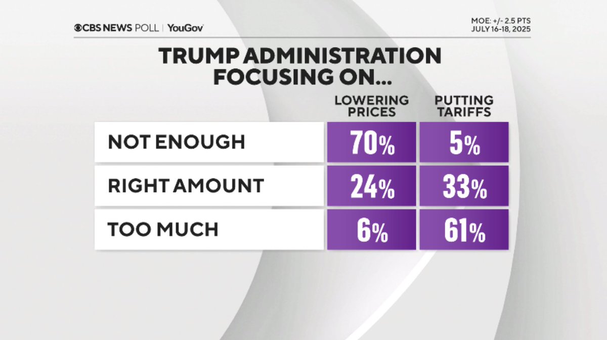 mddems's tweet image. 70% of Americans think the Trump Administration is not focused enough on lowering prices.