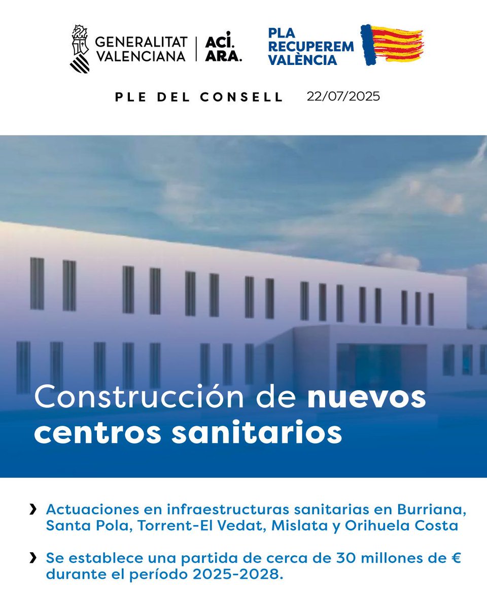 🏛 #PleConsell aprova el decret llei que regula la col·laboració entre la Generalitat i cinc ajuntaments per a la construcció de nous centres sanitaris

🏥 Es duran a terme actuacions en infraestructures sanitàries finançades per la Generalitat a ⤵

🏘 Borriana, Santa Pola,