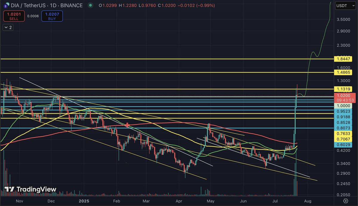 $DIA test pump completed. Real pump loading.

After the 8-month downtrend, $DIA proved once again that it's very much alive and as explosive as ever.

5$+ is written in the code. Still just at $100M MC.

Expecting a short breather and then on towards 2$.