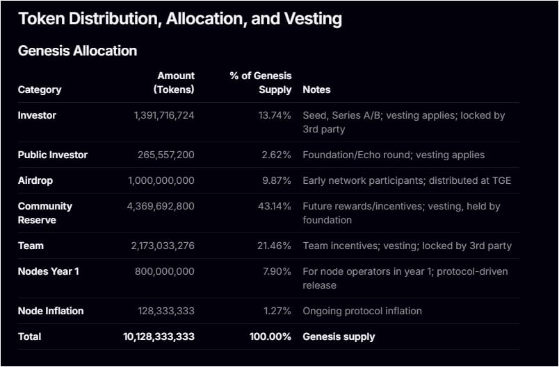 HoangTrungDS's tweet image. TOWNS @townsxyz tokenomics:
• Airdrop: 1B token ~ 9.87%
• Airdrop phận bổ cho những người tham gia mạng lưới sớm.
• Tổng cung tại TGE chỉ 13.40% ~ 1.34B token $TOWNS
👉 Liệu quả kèo này có cơm không ae? hay nịt nốt? 👀