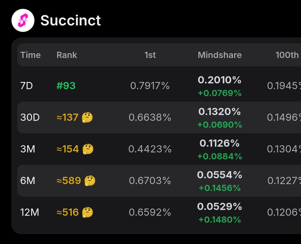 shoeb_shadan's tweet image. CLAIMED THE TOP 100 SPOT ON @SuccinctLabs @KaitoAI LEADERBOARD BEFORE TGE
I think I have a nice rank in all leaderboard I was inactive for a week due to travel so I was left behind
What's your ranking?
Check here gomtu.xyz
#succinctsummer