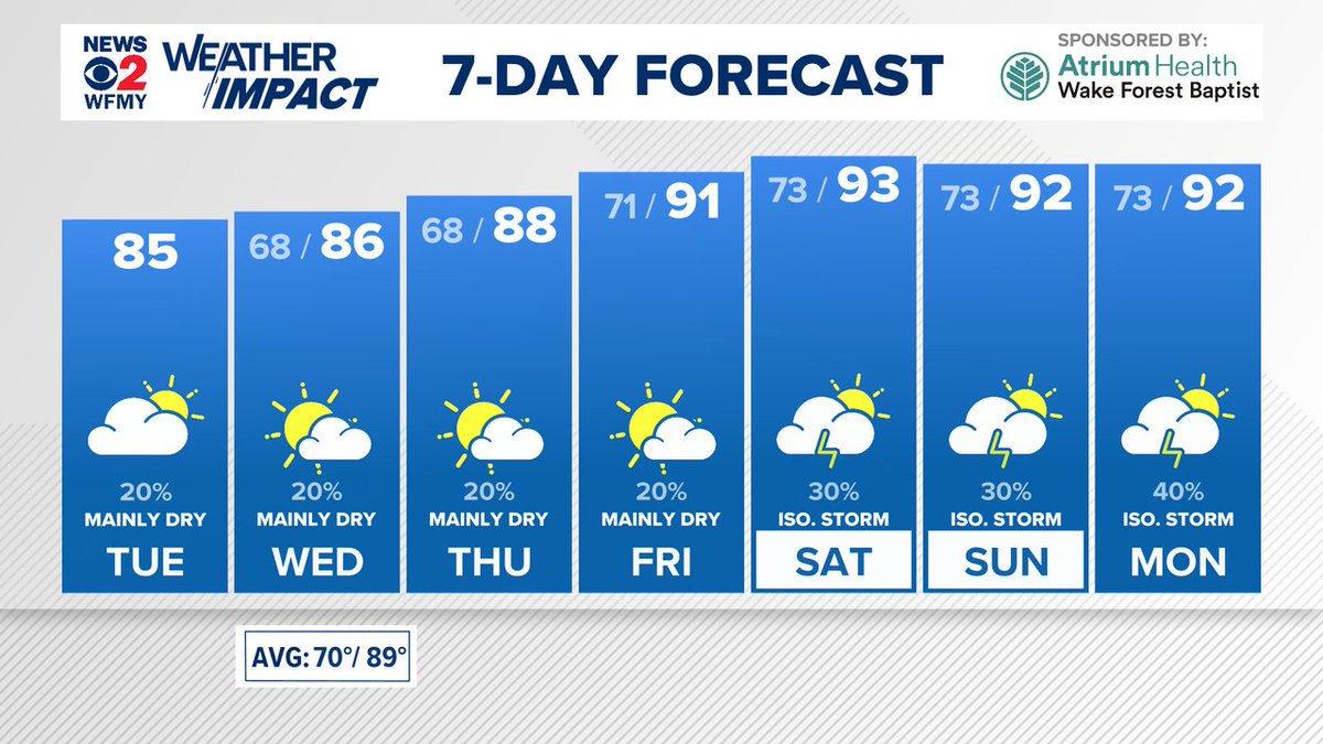 CMorganWX's tweet image. Some lower humidity over the next couple days, mostly storm free too!
Heat and humidity return by the weekend, with a few hit and miss pop up storms.