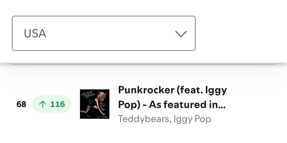 SwedenCharts's tweet image. 📈 | “Punkrocker” by Teddybears rises 116 places on the USA Spotify Chart.