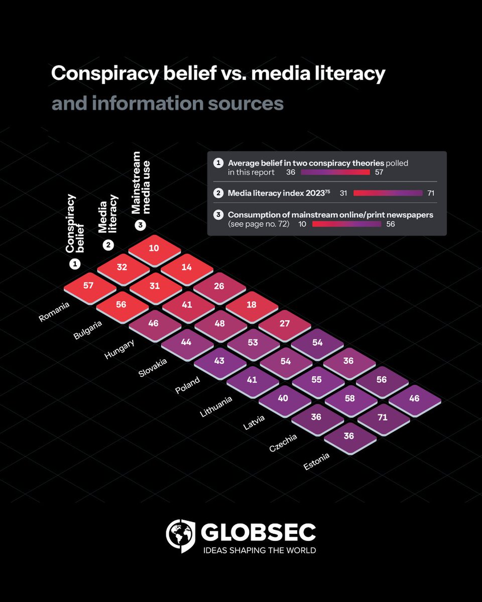 GLOBSEC's tweet image. Countries with stronger media literacy—and people who stick to traditional news—are less prone to conspiracy theories. #GLOBSECTrends2025 shows that although almost half of CEE citizens suspect hidden elites run the world, regular exposure to trustworthy information sharply…