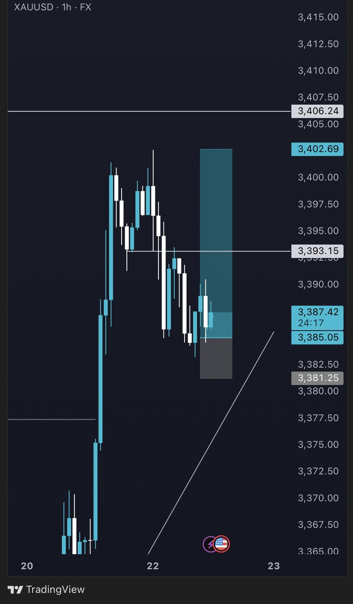 goldukaegb's tweet image. Smashed clean
Trust the process, not your emotions.
Another beautiful 4rr bag 🏆✨
#XAUUSD #tradingview #smartmoney #fvg #xauqueen