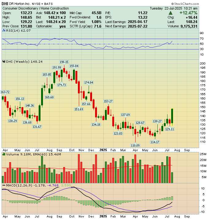 JaguarAnalytics's tweet image. $DHI -- A homebuilder +12%
Another example: A name like Dow Chemical $DOW is up +2.8% while high beta basket sells off. Nobody wants to own that piece of crap. Pain trade.