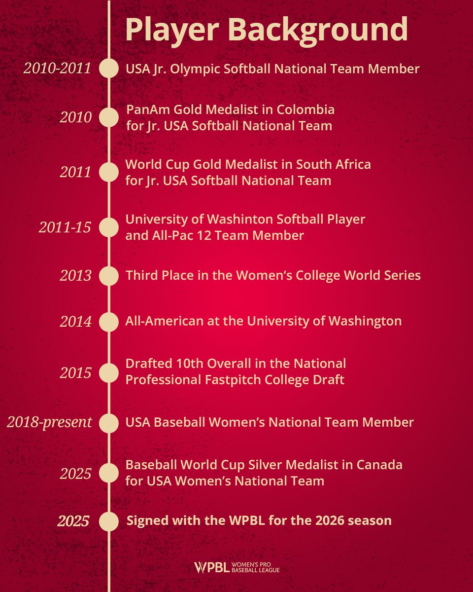 WPBL: Women's Pro Baseball League (@wpblbaseball) on Twitter photo BREAKING: <a href="/KyleeLahners/">Kylee</a> will attend the WPBL tryouts at Nationals Park and shoot for a top spot in the historic WPBL draft.
Photo: USA Baseball BREAKING: <a href="/KyleeLahners/">Kylee</a> will attend the WPBL tryouts at Nationals Park and shoot for a top spot in the historic WPBL draft.
Photo: USA Baseball
