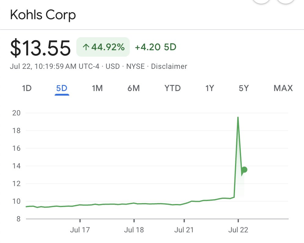 MorningBrew's tweet image. Meme stock of the day: Kohl's
It rose 105% in pre-market, before opening up 87%
Trading has already been halted for volatility once this morning