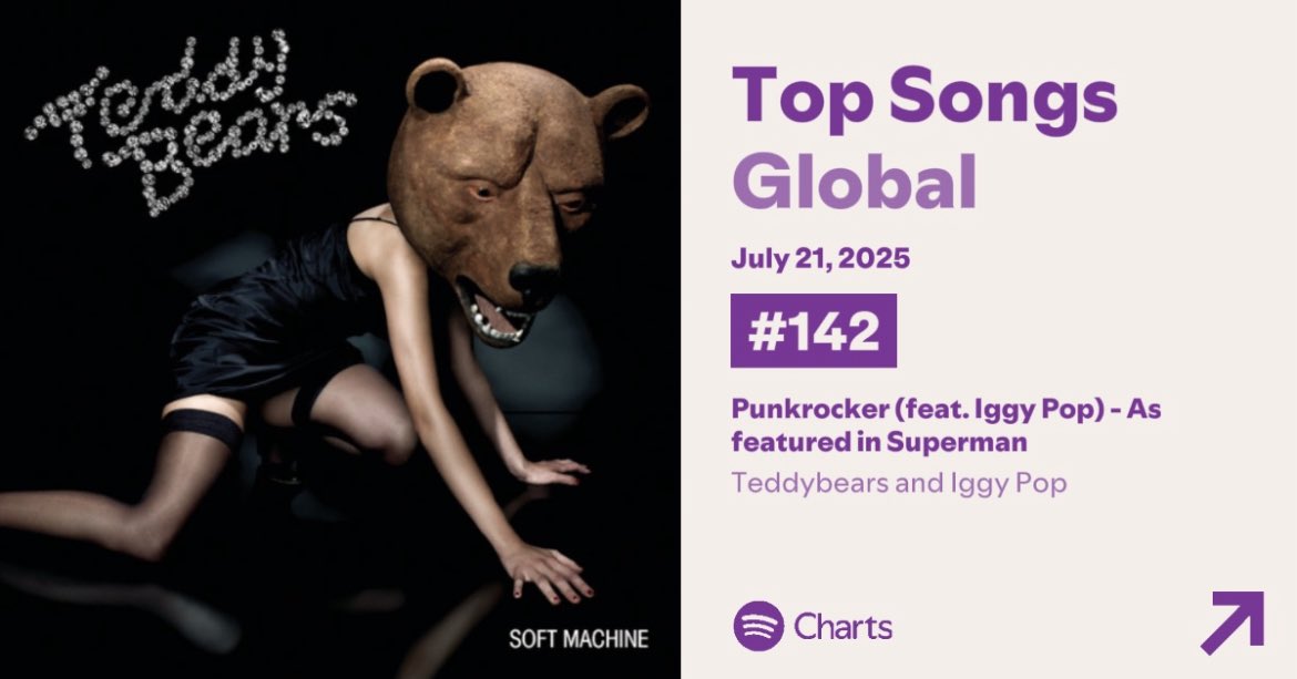 SwedenCharts's tweet image. 🚨 | “Punkrocker” by Teddybears debuts on the Spotify Global Chart at 142nd, with 1,354,848 filtered streams.