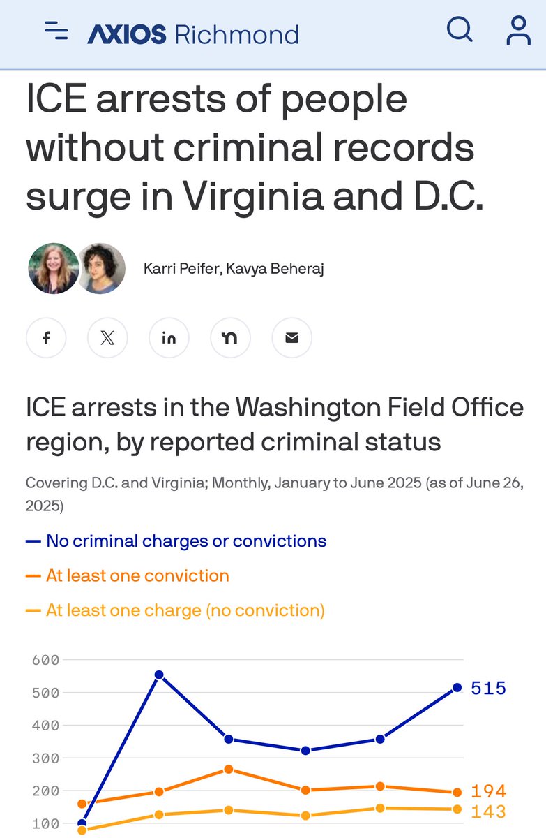 JamesWalkinshaw's tweet image. MOST people in our region arrested by ICE have no criminal charges or convictions. Trump’s mass deportation scheme is targeting law-abiding, hardworking people, disrupting our economy, and not making our community safer.
axios.com/local/richmond…