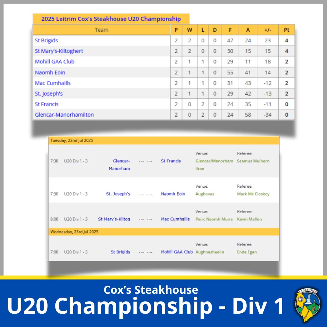 LeitrimGAA's tweet image. Cox’s Steakhouse U20 Championship – Round 3 Action in Division 1 continues this evening and tomorrow evening.
Meanwhile, the Division 3 Final is set for Tuesday, July 29
St. Patrick’s Dromahair 🆚 Rinn Gaels
Div 1: leitrimgaa.ie/U201
Div 3: leitrimgaa.ie/U203