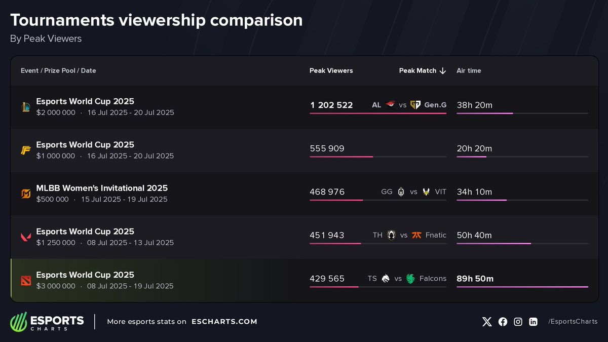 EsportsCharts's tweet image. How Dota 2 at #EWC2025 compares to other EWC 2025 events:
✅ TOP-5 most popular EWC events so far
✅ Second most watched, only behind LoL
See how it compares to last year:
➡️ escharts.com/news/ewc-2025-…