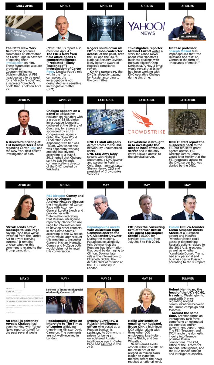 jammles9's tweet image. Timeline of FISA Abuse
This comprehensive infographic of the FISA Abuse Scandal was created by @themarketswork
WELL DONE!