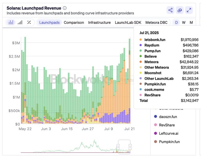 Solana Launchpad Revenue Chart showing all-time high with Bonk and LaunchLab
