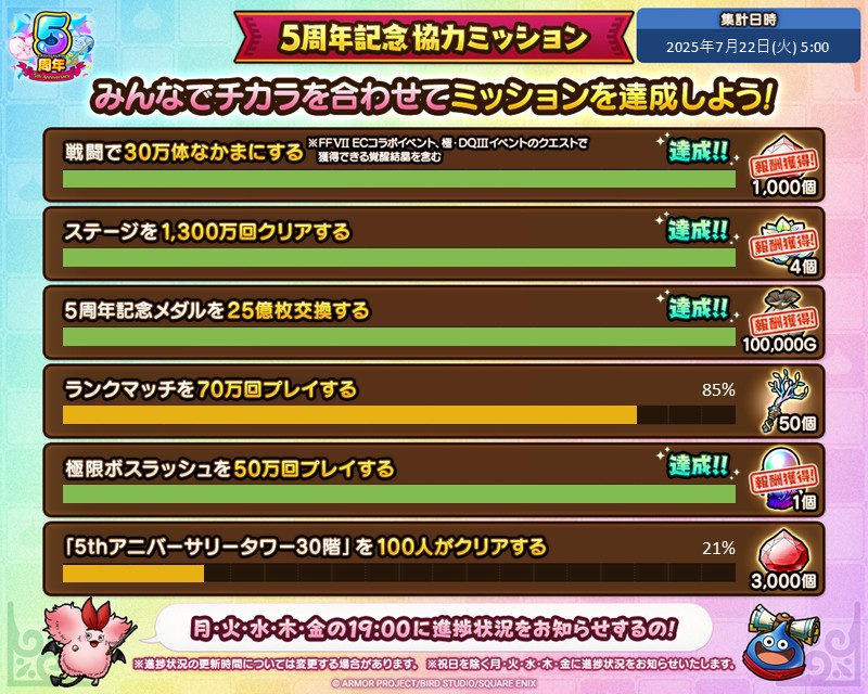 DQ_TACT's tweet image. 【7/22(火)5:00時点「5周年記念協力ミッション」進捗状況のお知らせ】
2種類のミッションを達成!
最新状況は画像をチェック!
今後もイベント開催中の「月・火・水・木・金の19:00」にミッションの進捗状況をポストでお知らせします!
cache.sqex-bridge.jp/guest/informat…
#ドラクエタクト