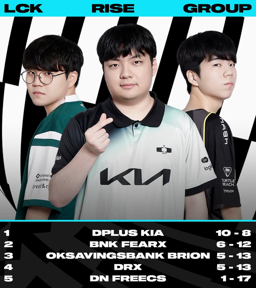 lolesports's tweet image. #LCK returns TOMORROW:
The LCK Groups heading into Rounds 3-5!