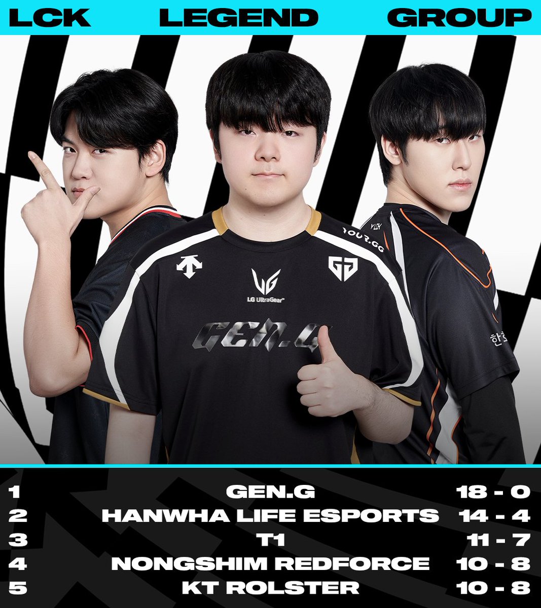 lolesports's tweet image. #LCK returns TOMORROW:
The LCK Groups heading into Rounds 3-5!