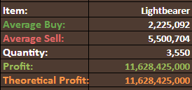 Last of the lightbearers finally sold off. 11.6b profit LE BOSH