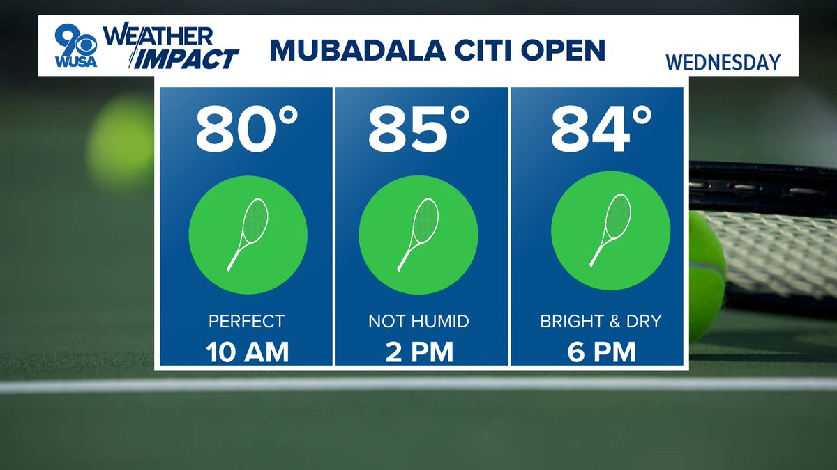wusaweatherman's tweet image. For the @mubadalacitidc today, if you're going to be attending matches... unseasonably fabulous weather! Humidity levels low, temperatures comfortable, and lots of sun. Make sure you have sun protection if you are headed out to Rock Creek! #WUSA9Weather @WUSA9
