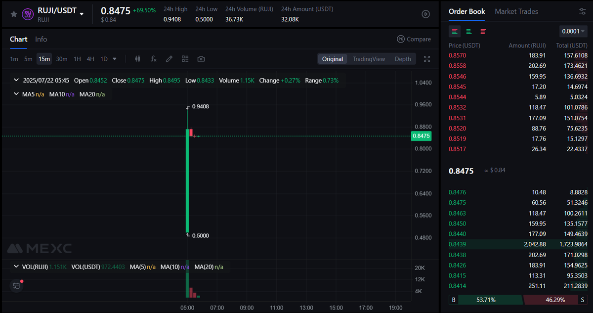 GM boys!

We now have $RUJI listed on MEXC, so if you had your $KUJI there, you can now trade RUJI freely.

What a nice way to start the day.