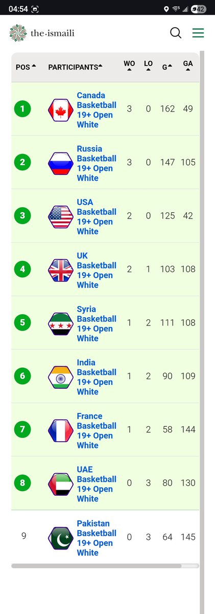 akbarsunesara's tweet image. Men's basketball! Standings... and usa vs canada today!
Eyes on russia #GEFestival2025