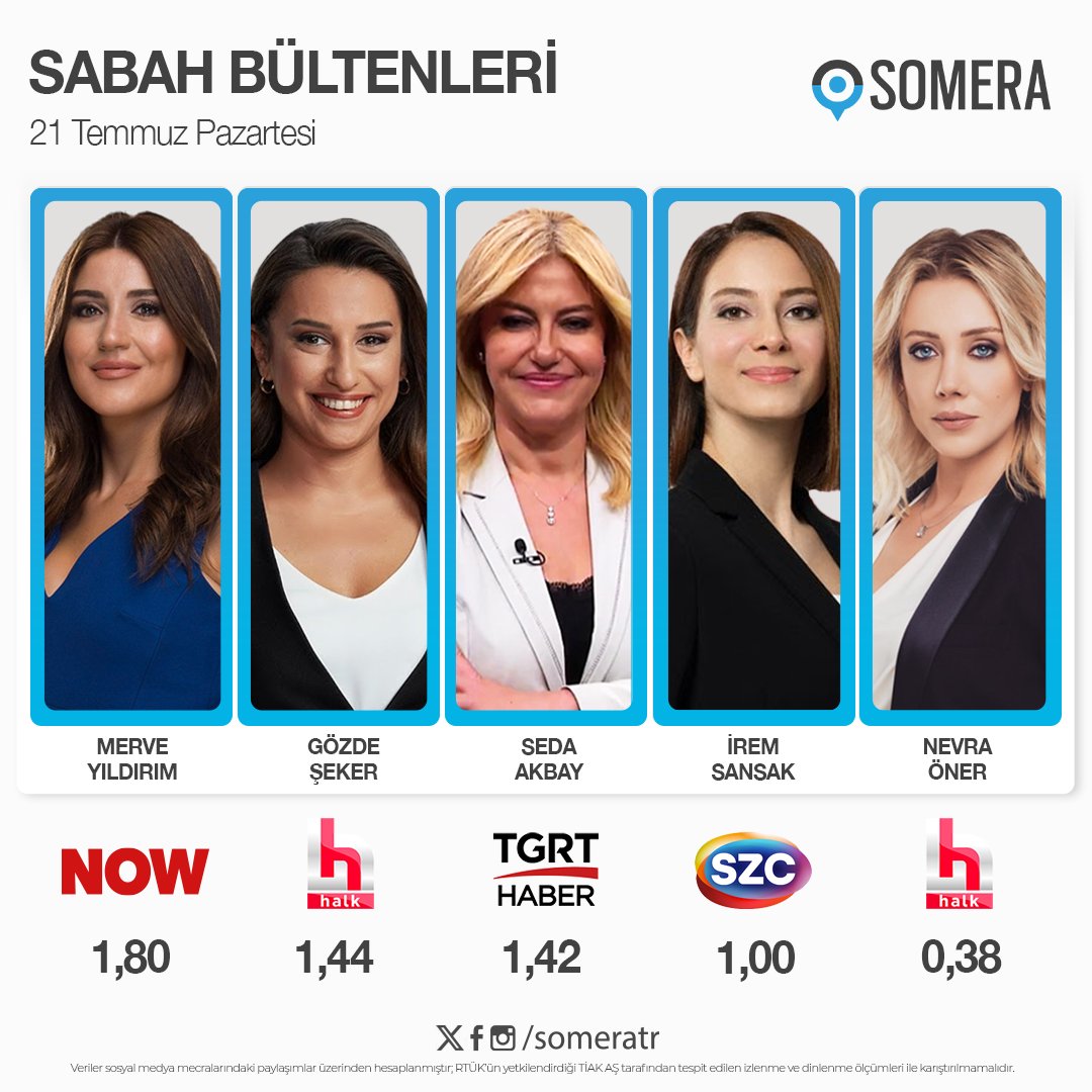 21 Temmuz Pazartesi #SabahKuşağı programları #SomeraReyting sıralaması

1. #MerveYıldırım - #NOW 
2. #GözdeŞeker - #HalkTV
3. #SedaAkbay - #TGRTHaber
4. #İremSansak - #SözcüTV
5. #NevraÖner - #HalkTV
