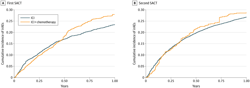 JAMAOnc's tweet image. Combining immune checkpoint inhibitors with chemotherapy in the first line of treatment for older adults with non–small cell lung cancer can delay mortality but increases the risk of severe adverse events. ja.ma/3IDBKmq @josephcmurray