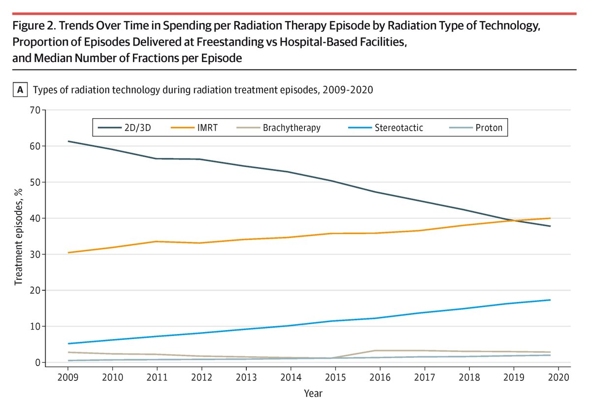 JAMAHealthForum's tweet image. Substantial practice-level variation in radiation treatment spending and episode fractions was observed among #Medicare beneficiaries, even after accounting for patient and treatment factors. ja.ma/4kFnd6R @mirandalammd