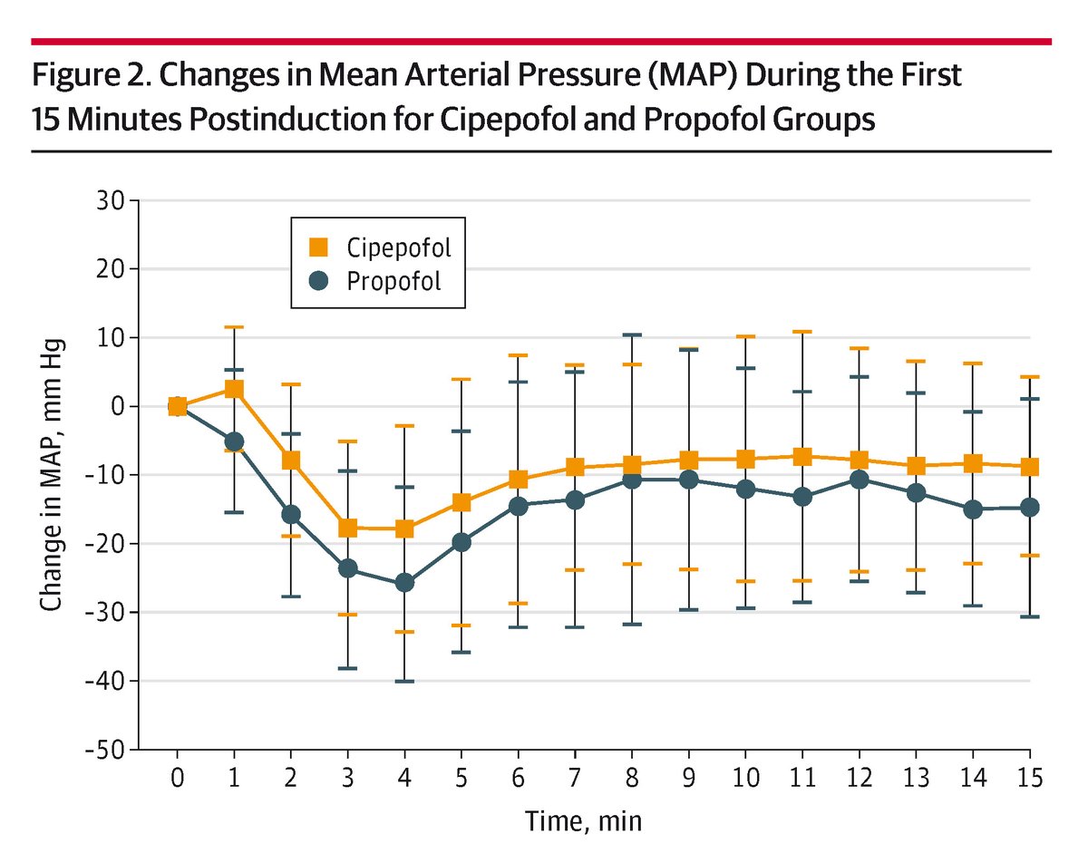 JAMASurgery's tweet image. Cipepofol provided superior hemodynamic stability as an induction agent compared to propofol at equipotent doses and similar anesthesia depths for patients with aortic stenosis. ja.ma/4nEUKks