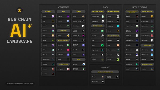 BNB Chain AI Landscape Infographic