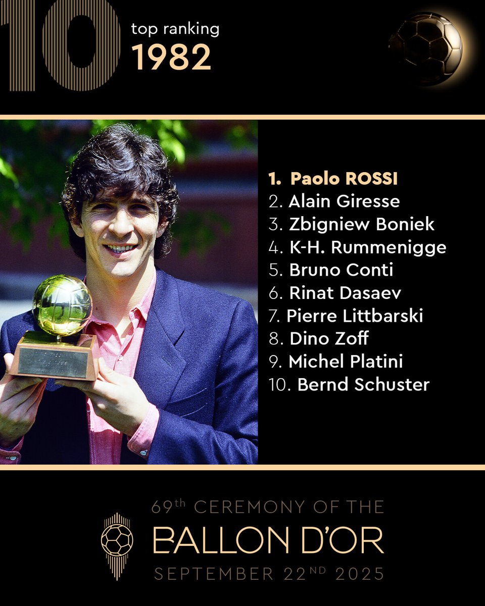 ballondor's tweet image. Paolo Rossi and the top 10 of the 1982 Ballon d'Or! ✨🌕
#ballondor