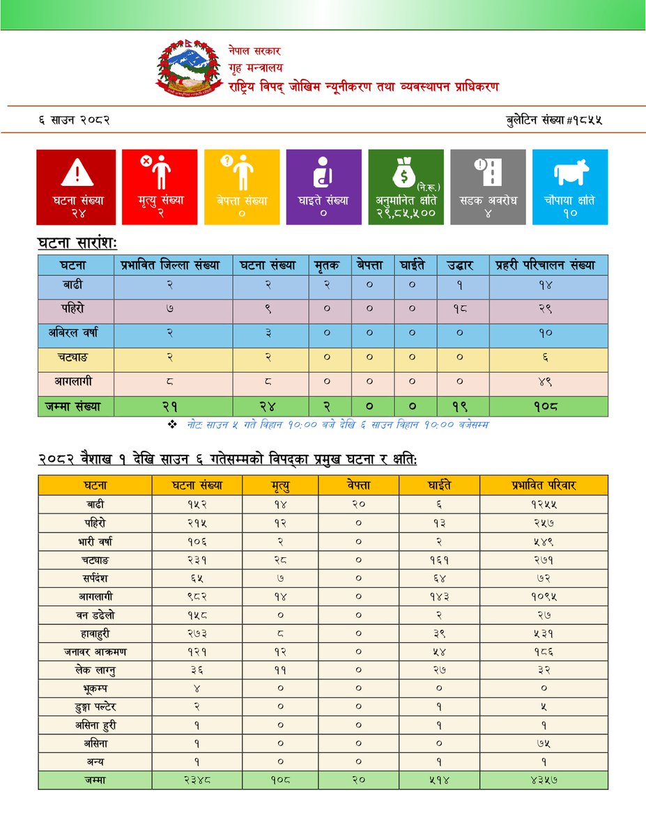 NDRRMA_Nepal's tweet image. ६ साउन, २०८२
#SitRep 1855
विपद्का घटना सम्बन्धी थप विवरणका लागि तलको लिङ्कमा जानुहोस् ।
ndrrma.gov.np/np/daily-bulle…
विपद्का घटना सम्बन्धी सूचना र सन्देशका लागि तलको लिङ्कमा जानुहोस् ।
youtube.com/NDRRMA